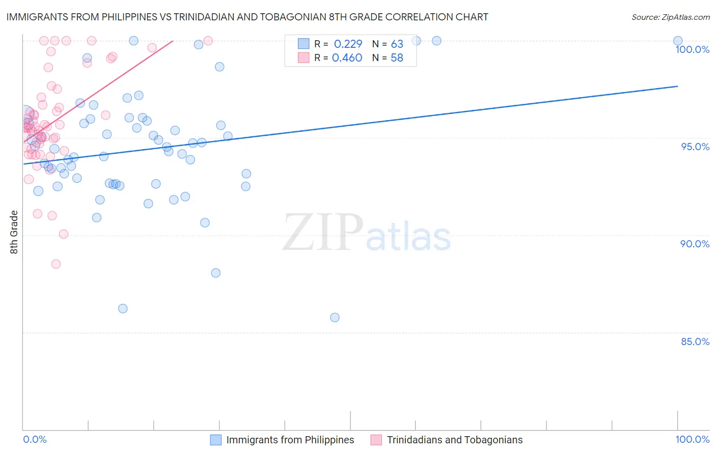Immigrants from Philippines vs Trinidadian and Tobagonian 8th Grade
