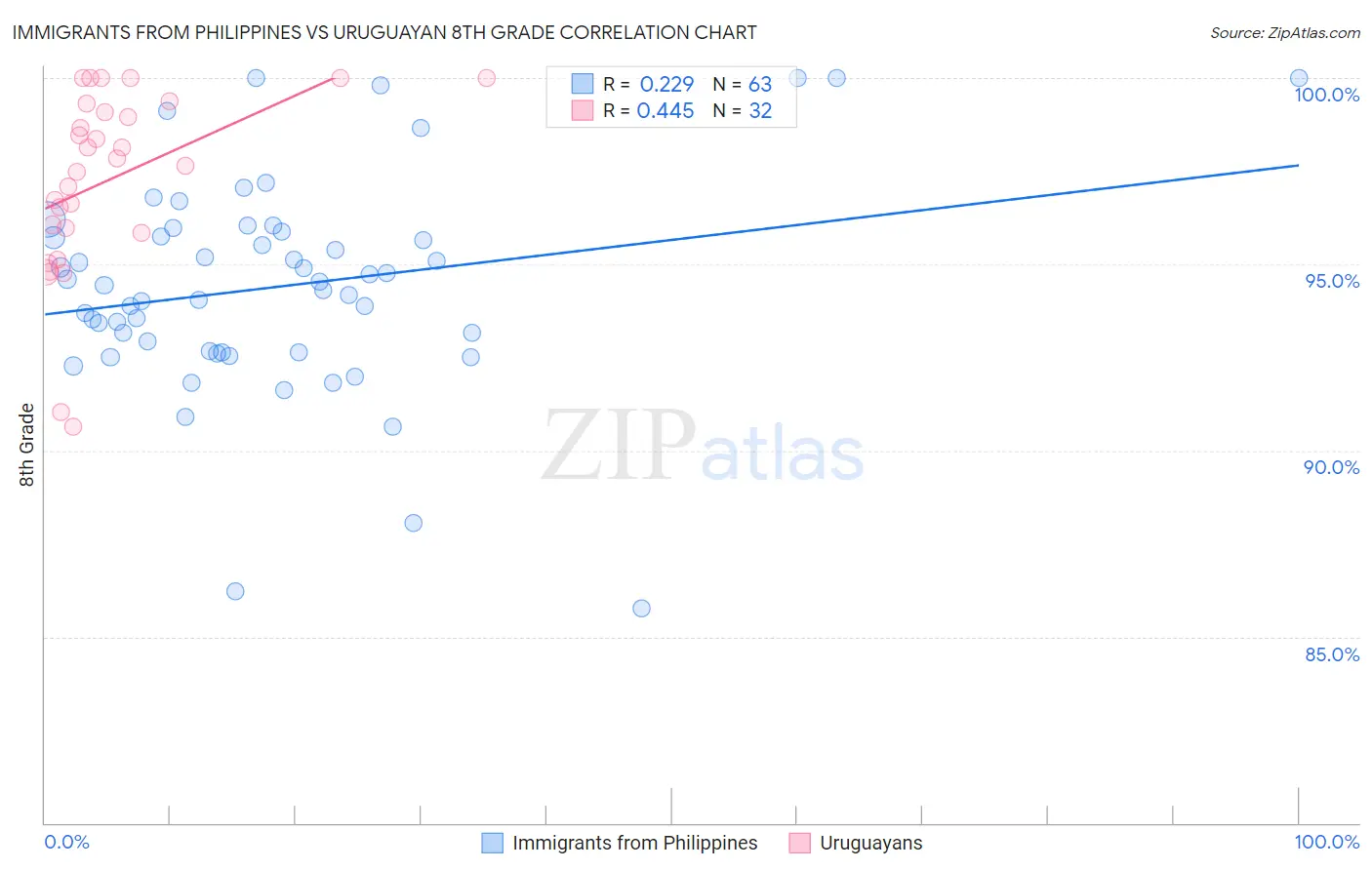 Immigrants from Philippines vs Uruguayan 8th Grade