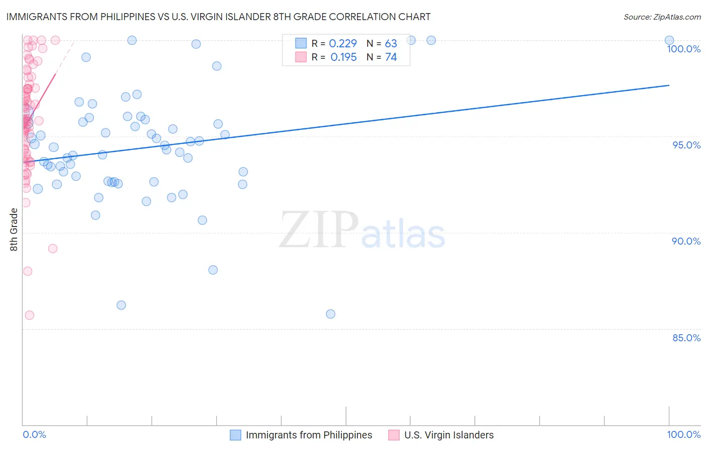 Immigrants from Philippines vs U.S. Virgin Islander 8th Grade