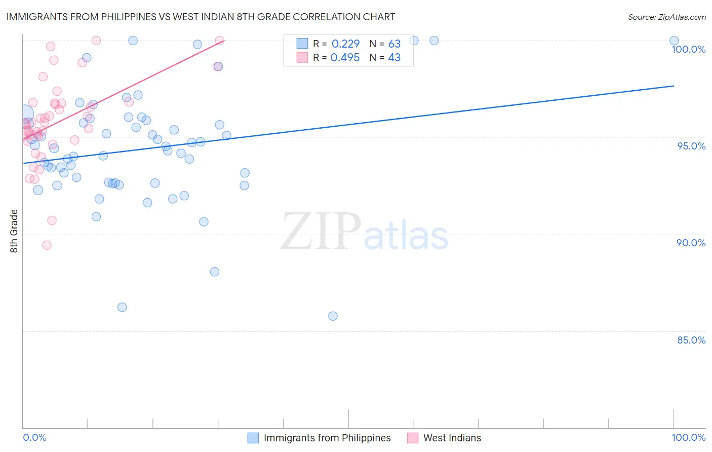 Immigrants from Philippines vs West Indian 8th Grade