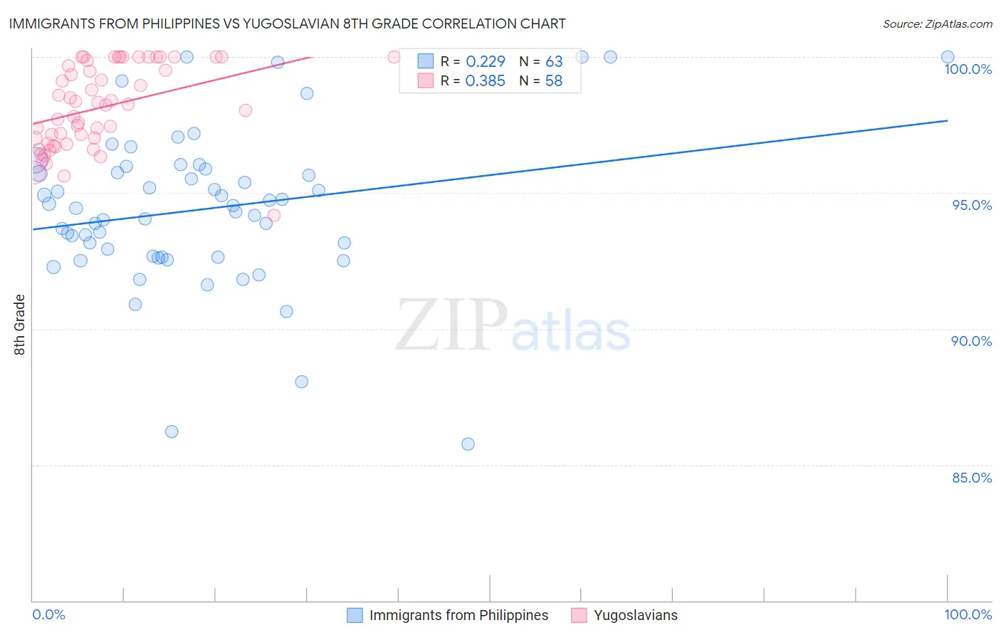 Immigrants from Philippines vs Yugoslavian 8th Grade
