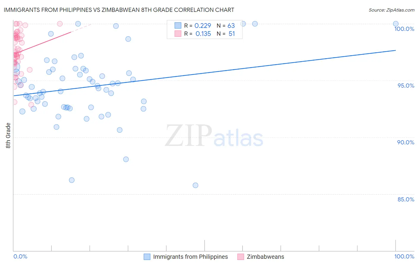 Immigrants from Philippines vs Zimbabwean 8th Grade