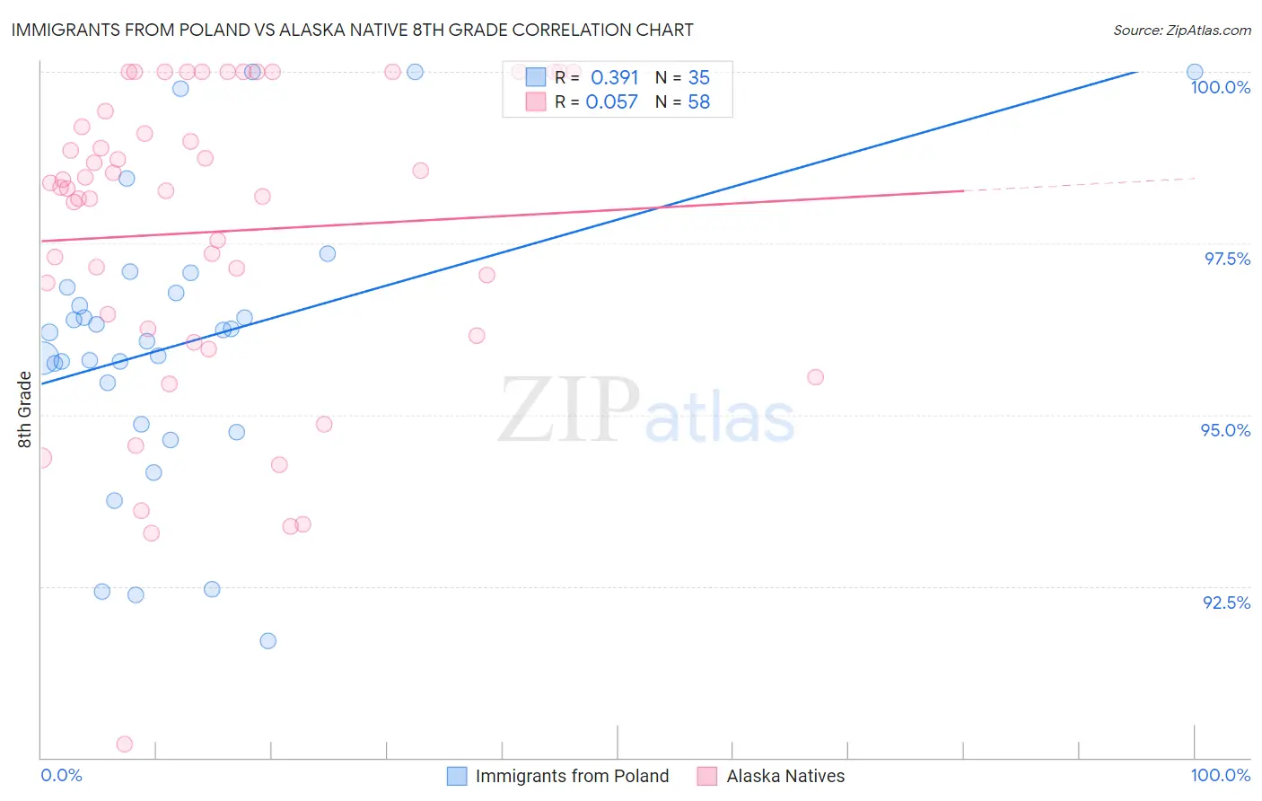 Immigrants from Poland vs Alaska Native 8th Grade