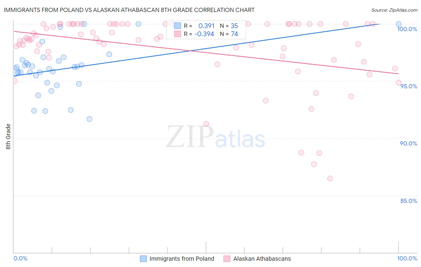 Immigrants from Poland vs Alaskan Athabascan 8th Grade