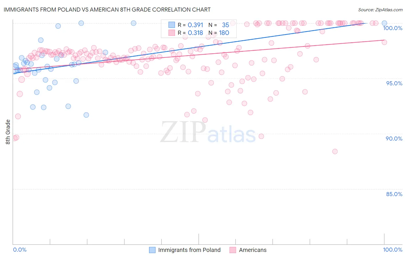 Immigrants from Poland vs American 8th Grade