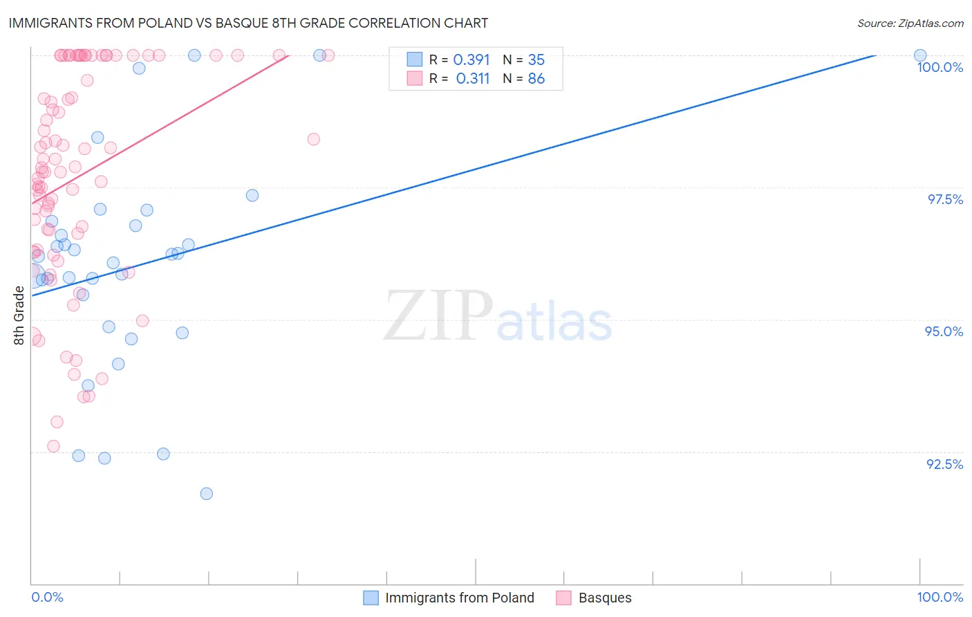 Immigrants from Poland vs Basque 8th Grade
