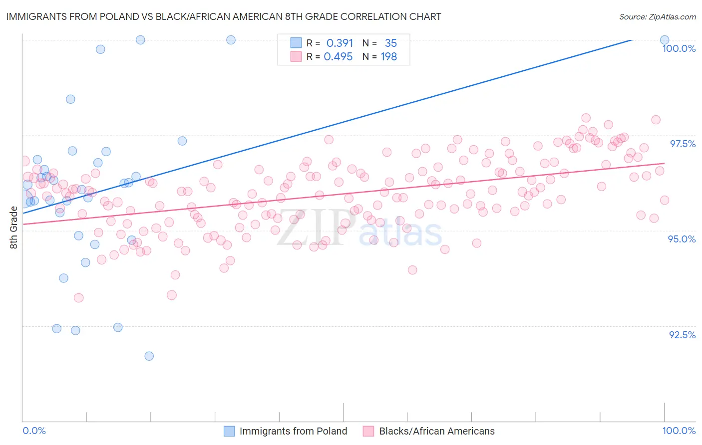 Immigrants from Poland vs Black/African American 8th Grade