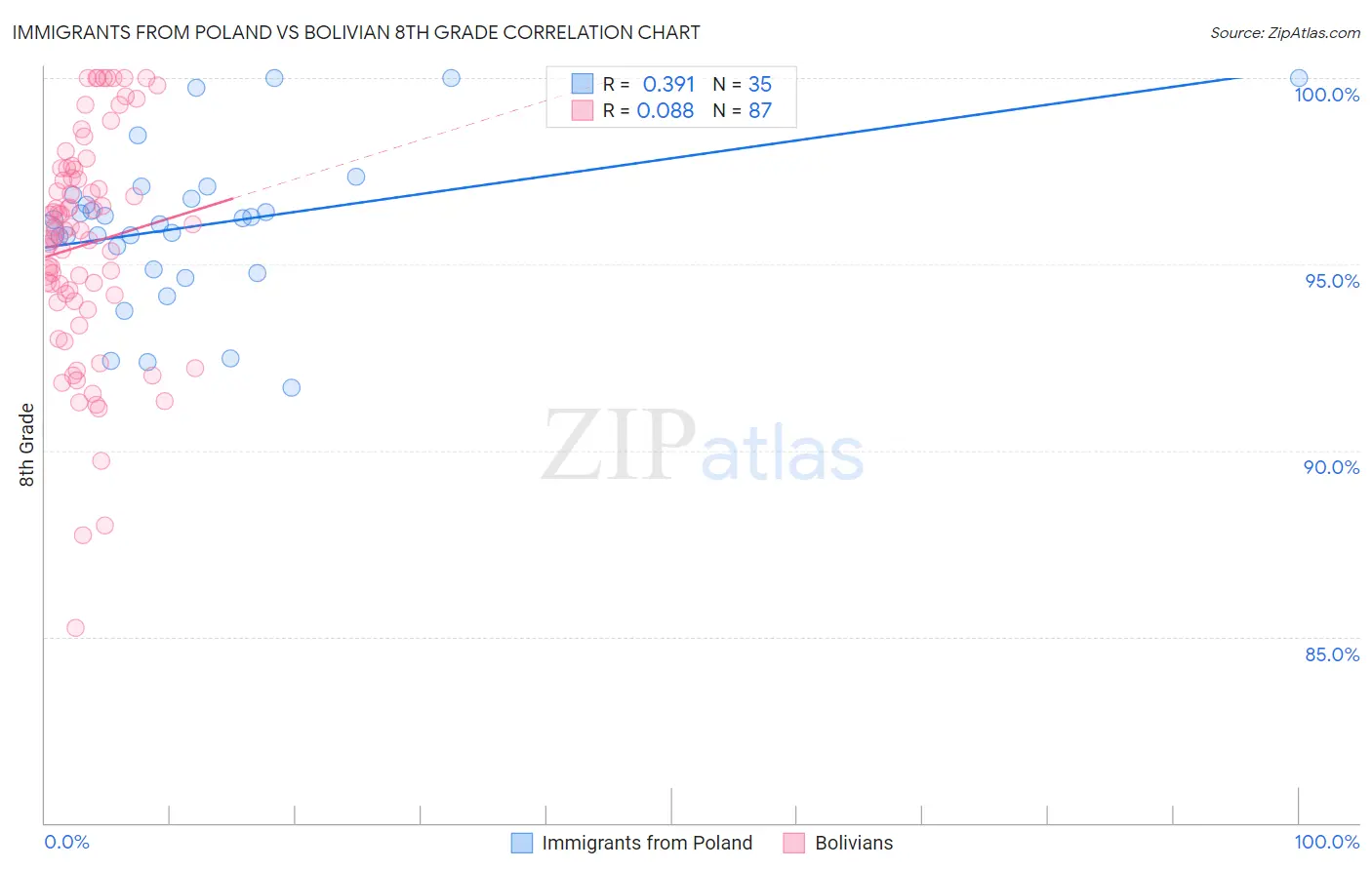 Immigrants from Poland vs Bolivian 8th Grade