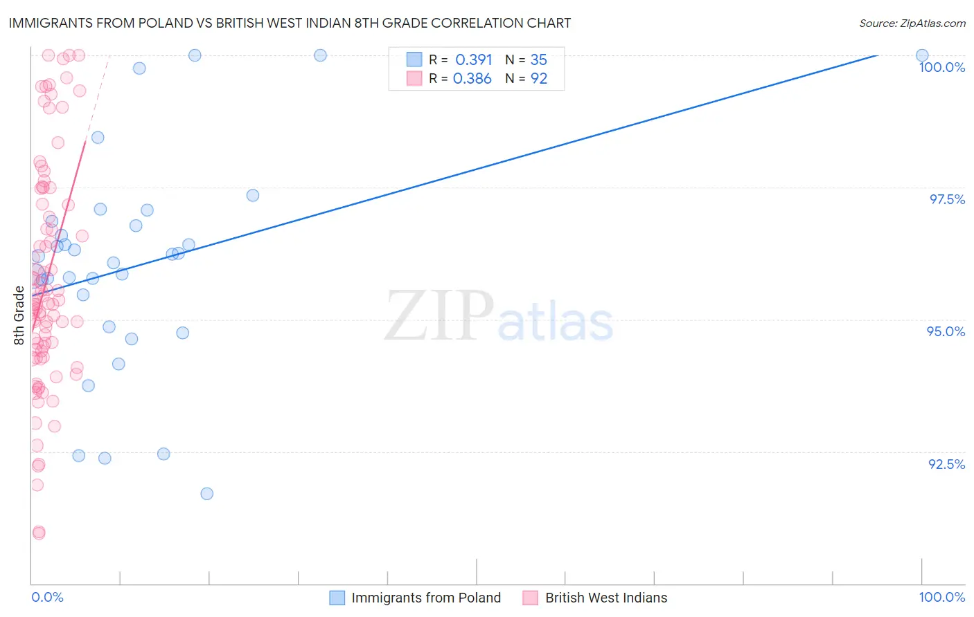 Immigrants from Poland vs British West Indian 8th Grade