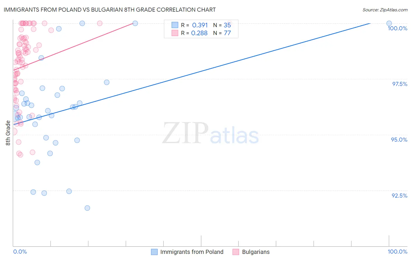 Immigrants from Poland vs Bulgarian 8th Grade