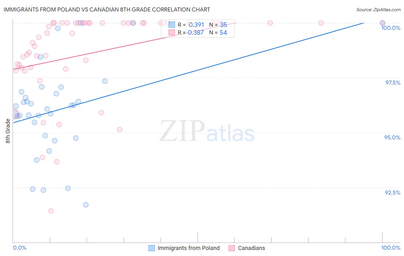 Immigrants from Poland vs Canadian 8th Grade