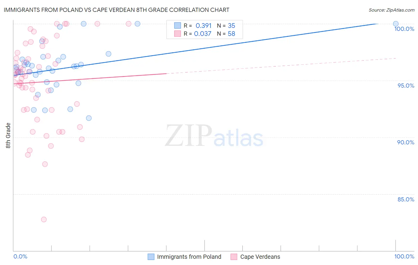 Immigrants from Poland vs Cape Verdean 8th Grade