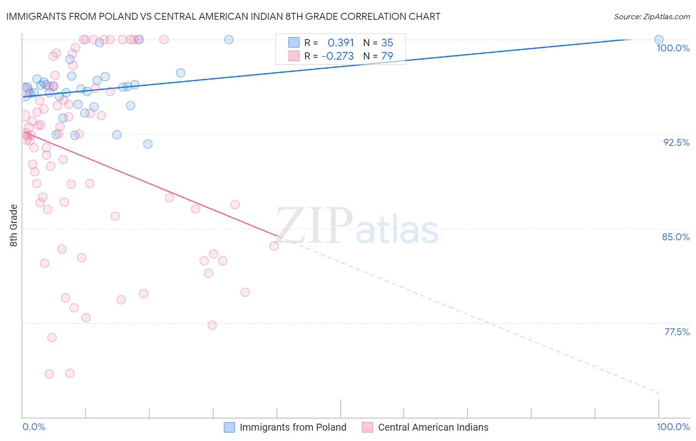 Immigrants from Poland vs Central American Indian 8th Grade
