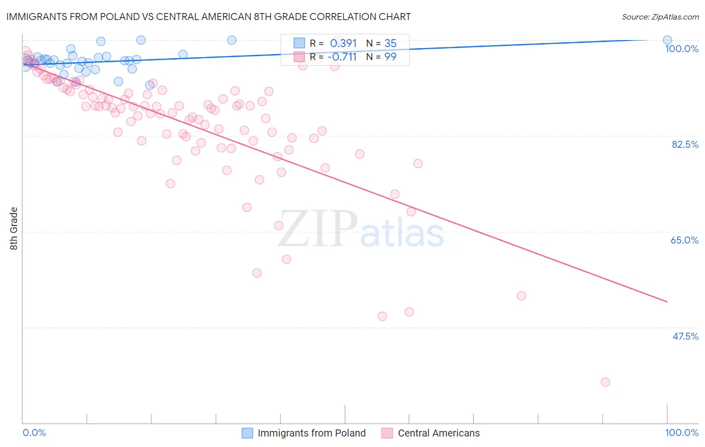 Immigrants from Poland vs Central American 8th Grade