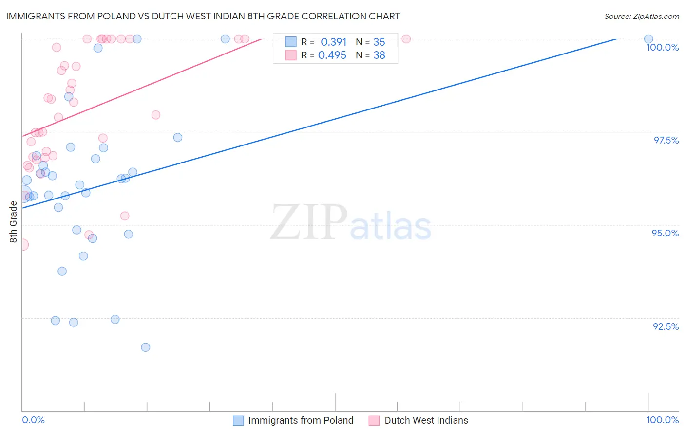 Immigrants from Poland vs Dutch West Indian 8th Grade