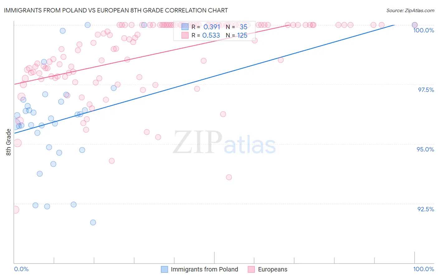 Immigrants from Poland vs European 8th Grade