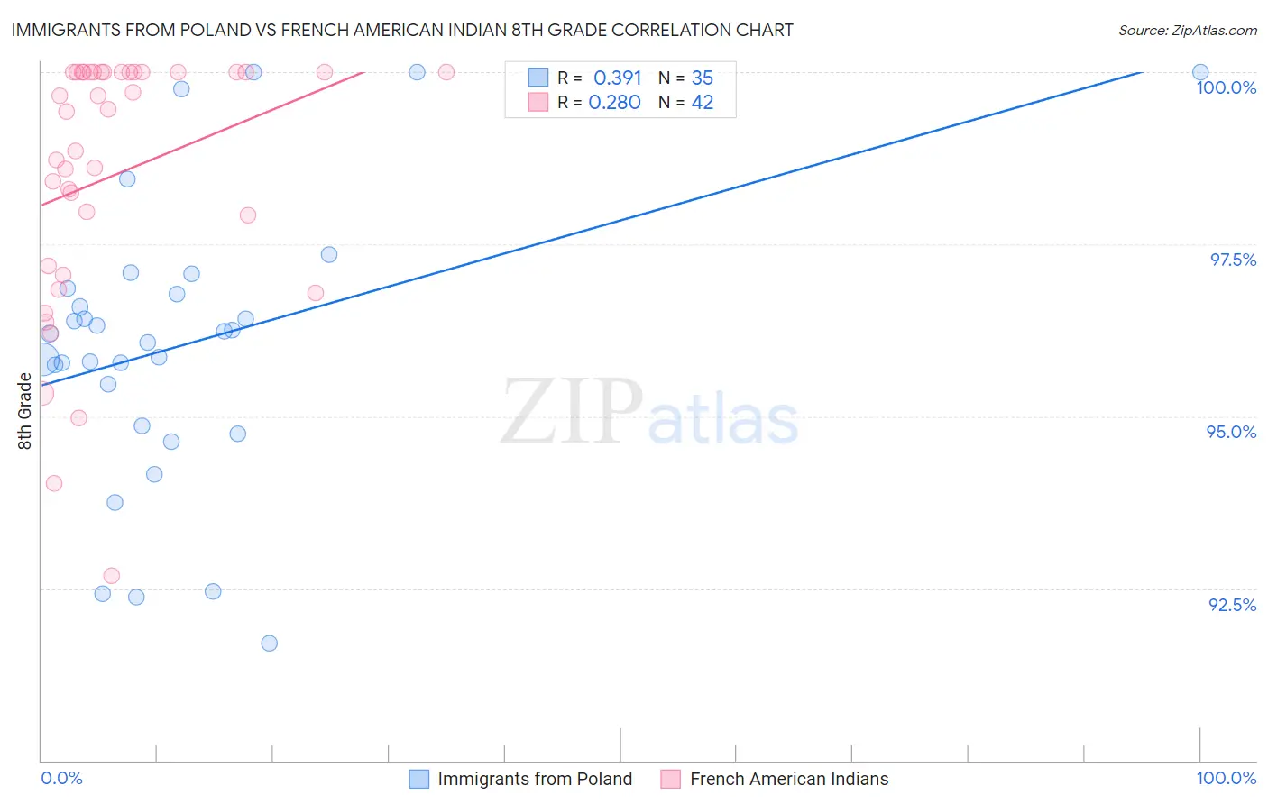 Immigrants from Poland vs French American Indian 8th Grade