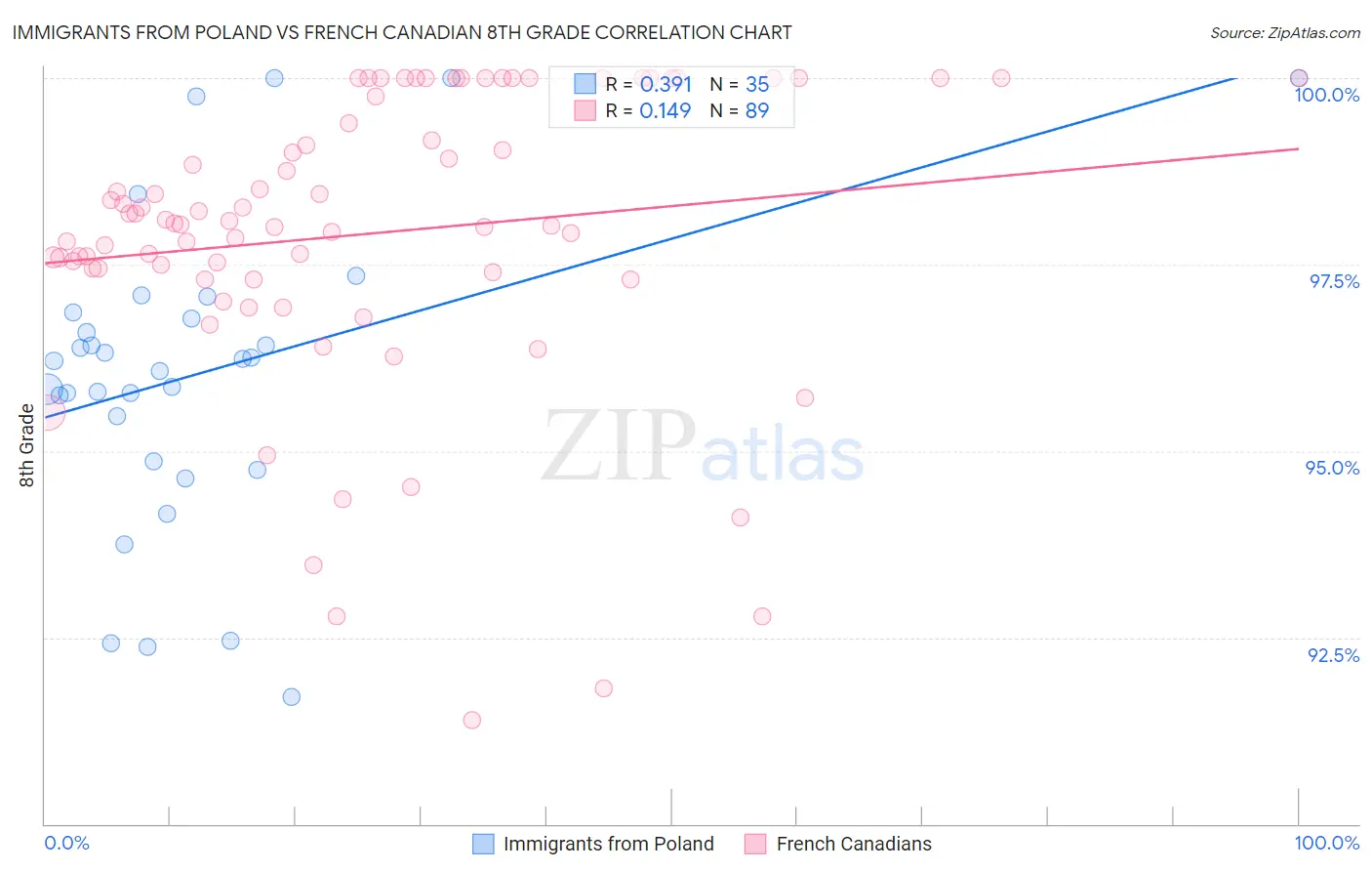 Immigrants from Poland vs French Canadian 8th Grade