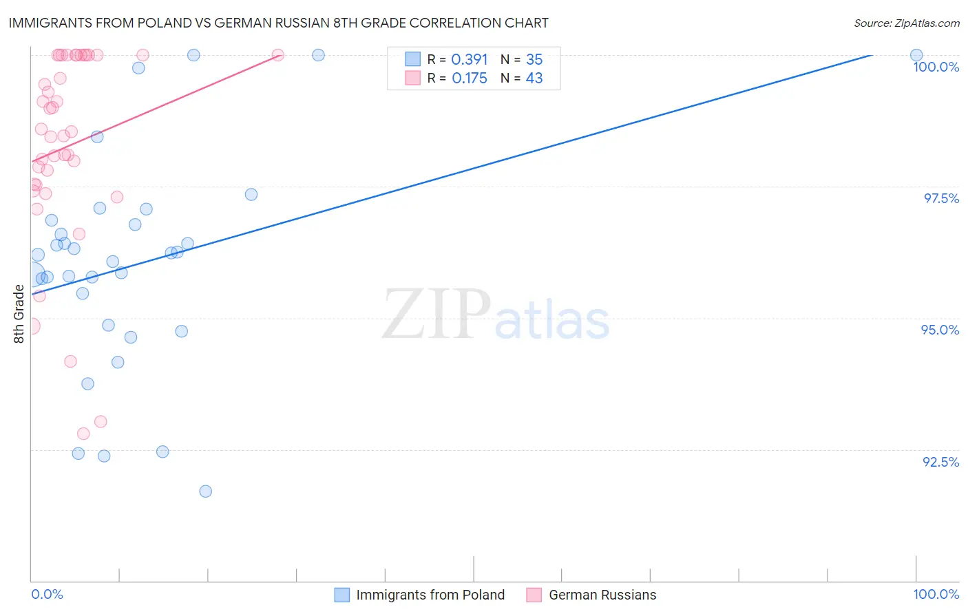Immigrants from Poland vs German Russian 8th Grade