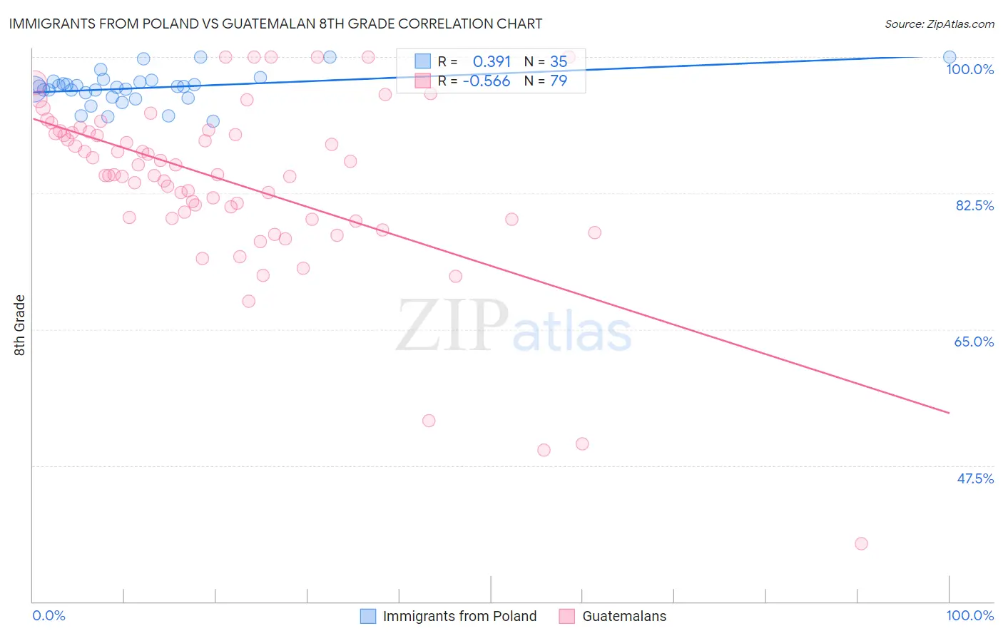 Immigrants from Poland vs Guatemalan 8th Grade