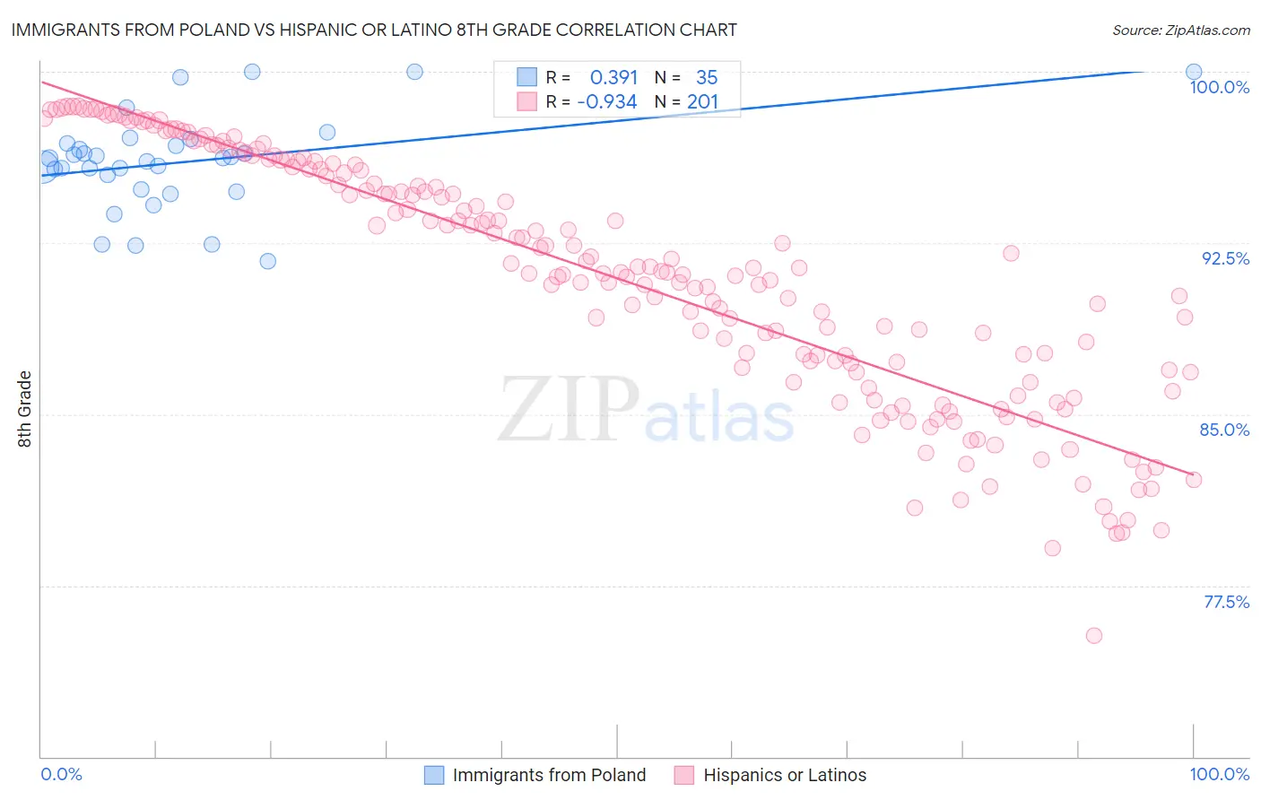 Immigrants from Poland vs Hispanic or Latino 8th Grade