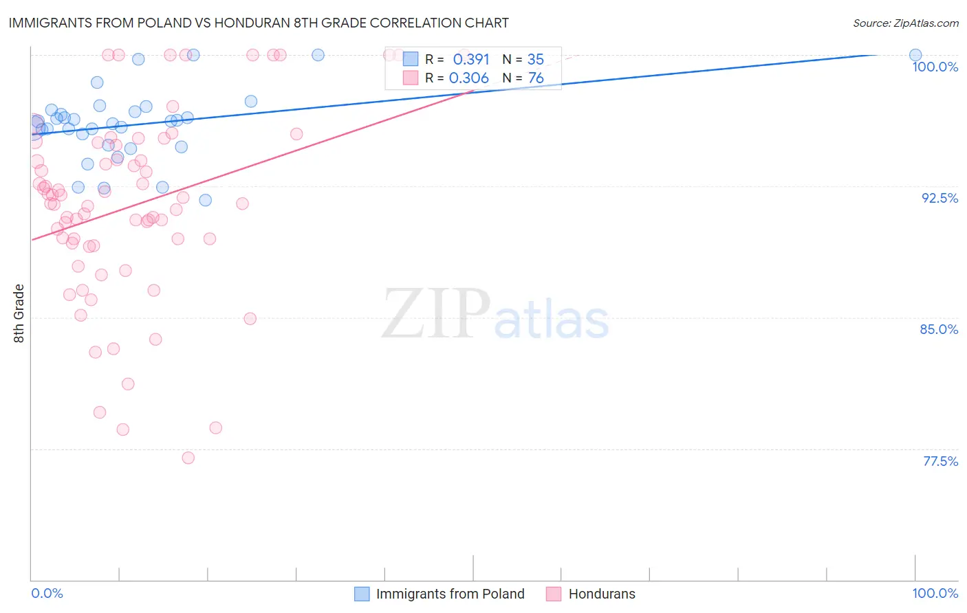 Immigrants from Poland vs Honduran 8th Grade