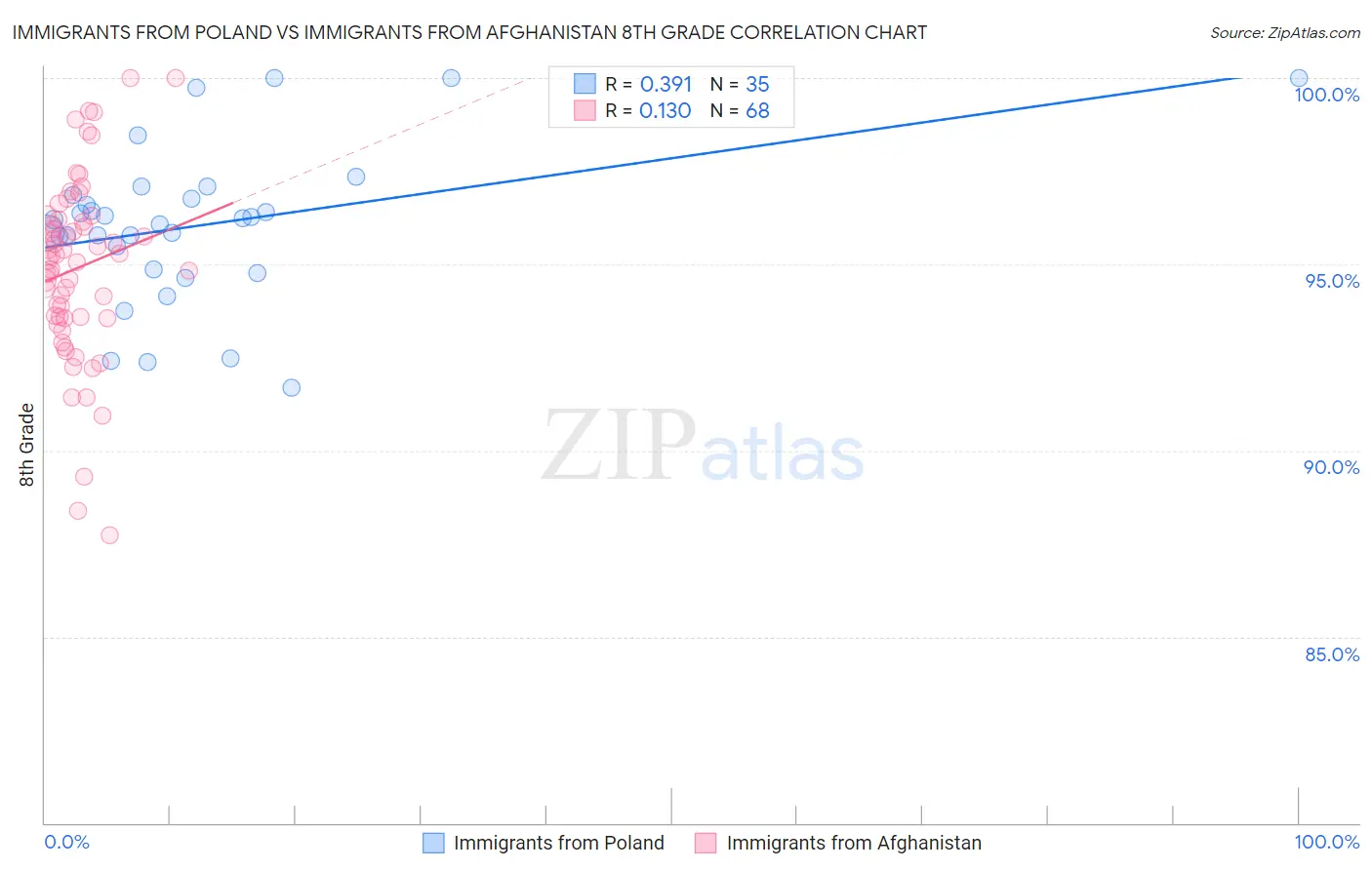 Immigrants from Poland vs Immigrants from Afghanistan 8th Grade
