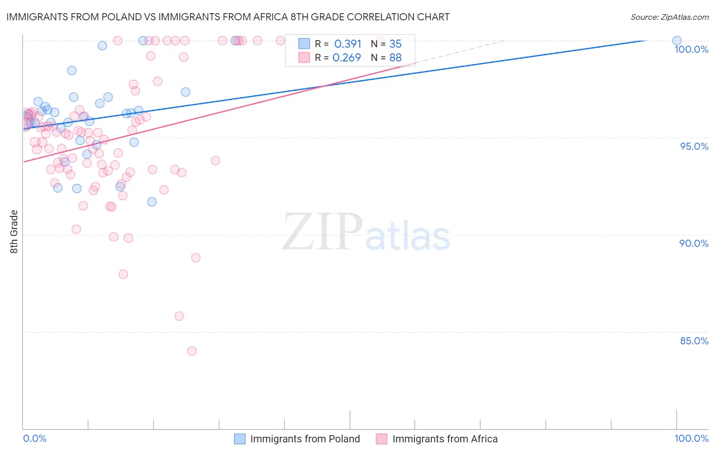 Immigrants from Poland vs Immigrants from Africa 8th Grade