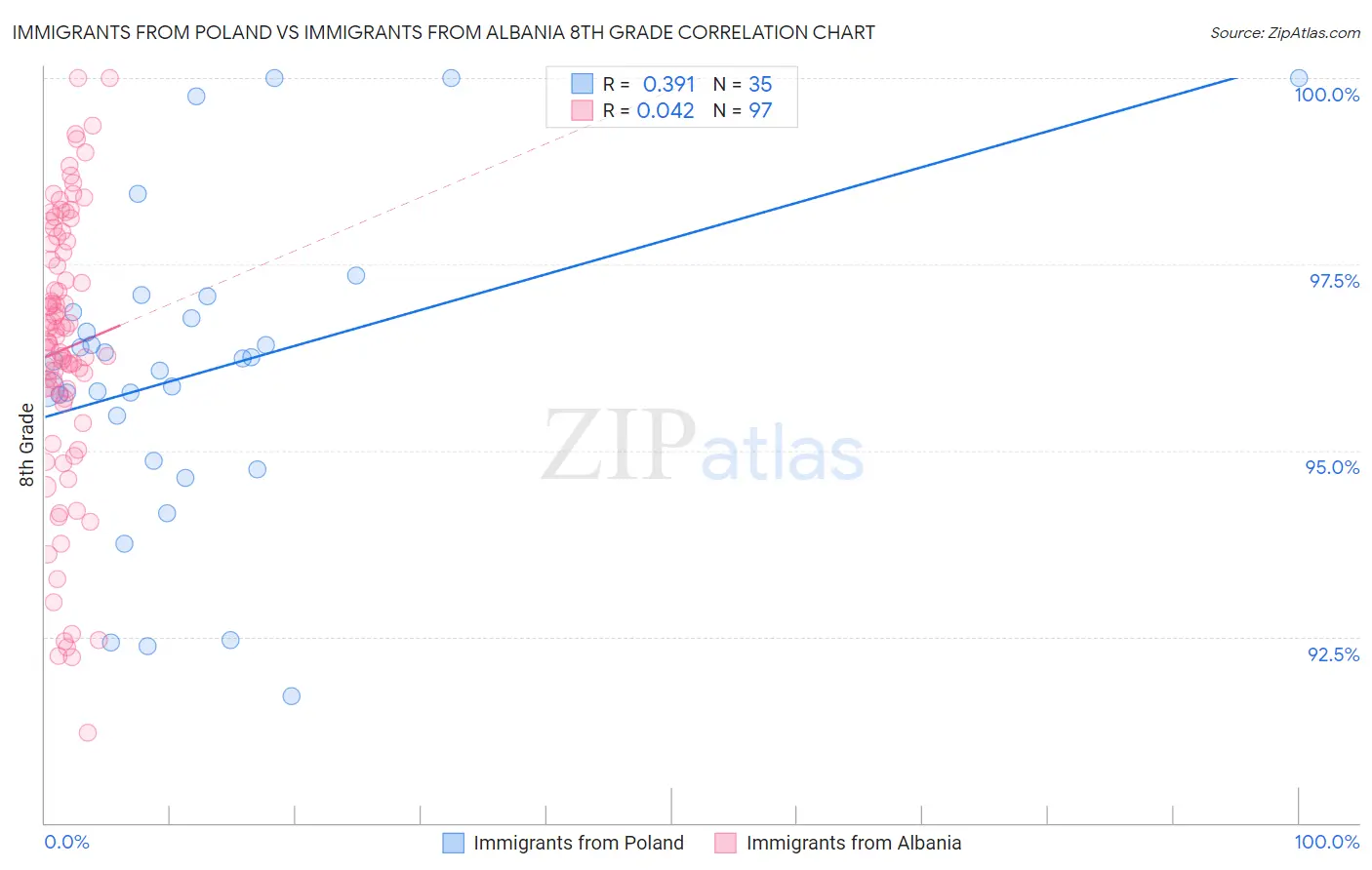 Immigrants from Poland vs Immigrants from Albania 8th Grade