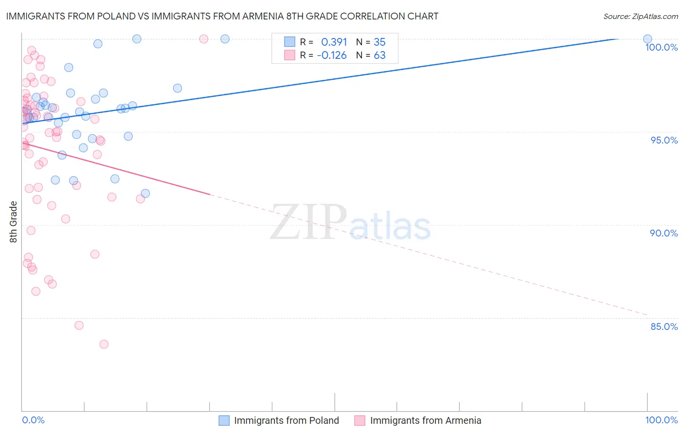 Immigrants from Poland vs Immigrants from Armenia 8th Grade