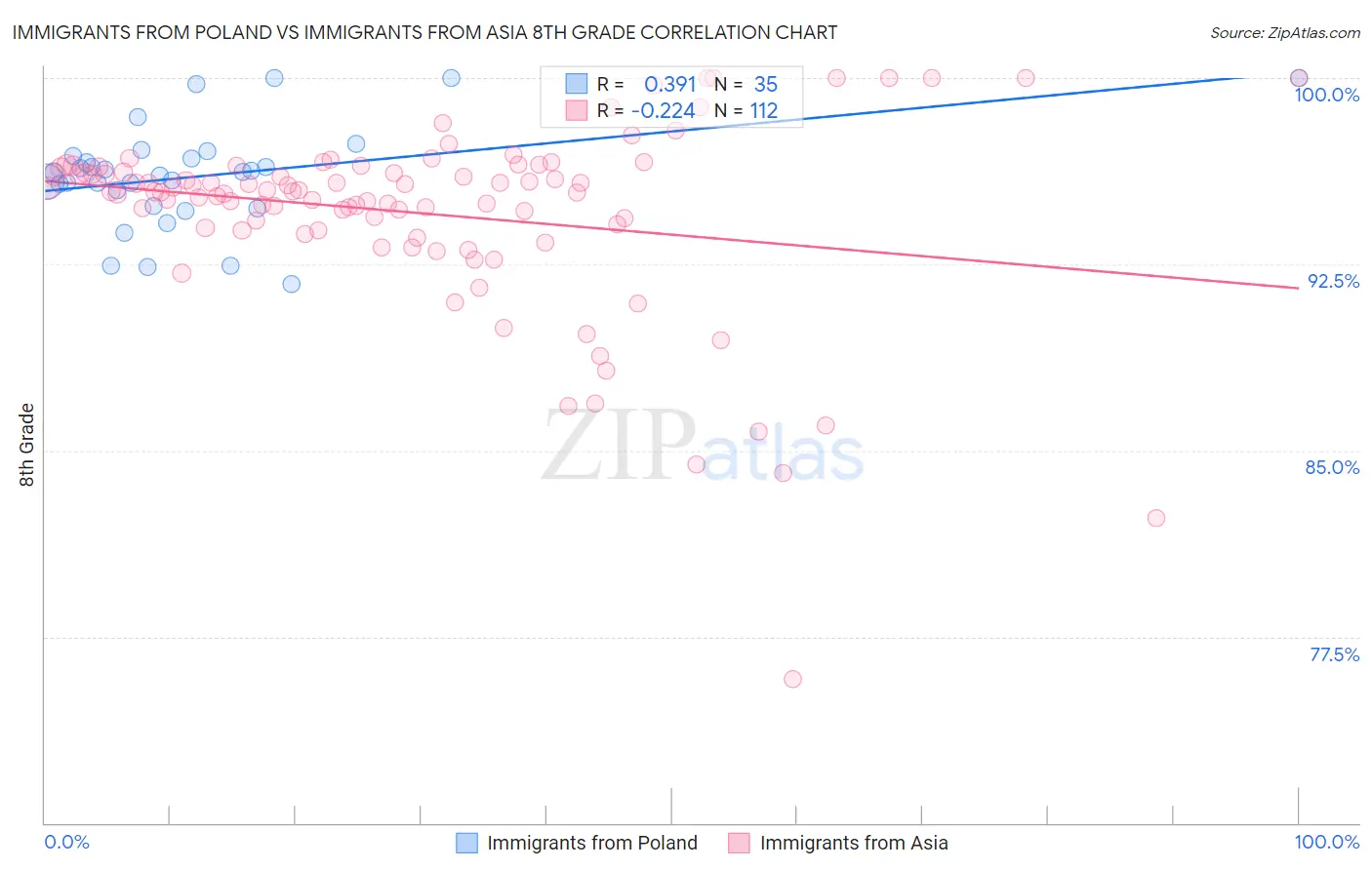 Immigrants from Poland vs Immigrants from Asia 8th Grade