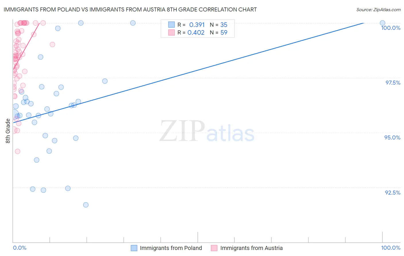 Immigrants from Poland vs Immigrants from Austria 8th Grade