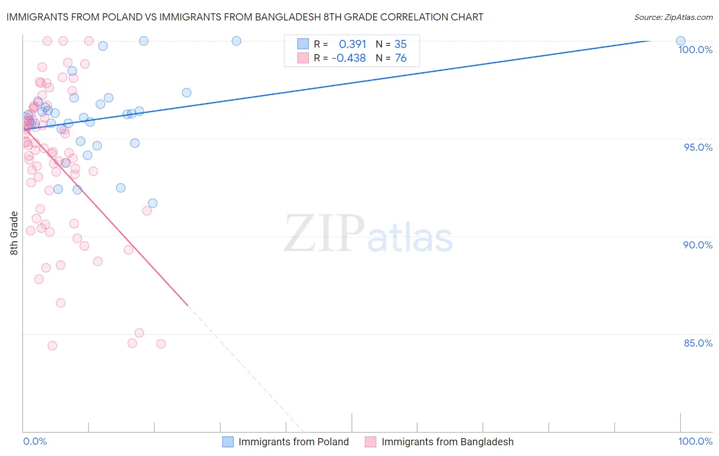 Immigrants from Poland vs Immigrants from Bangladesh 8th Grade