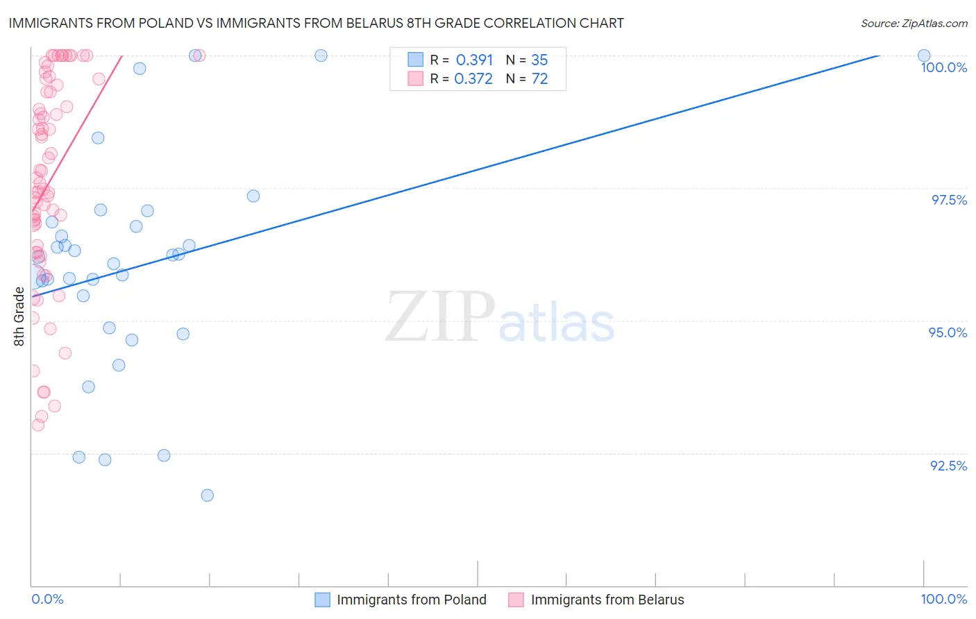 Immigrants from Poland vs Immigrants from Belarus 8th Grade