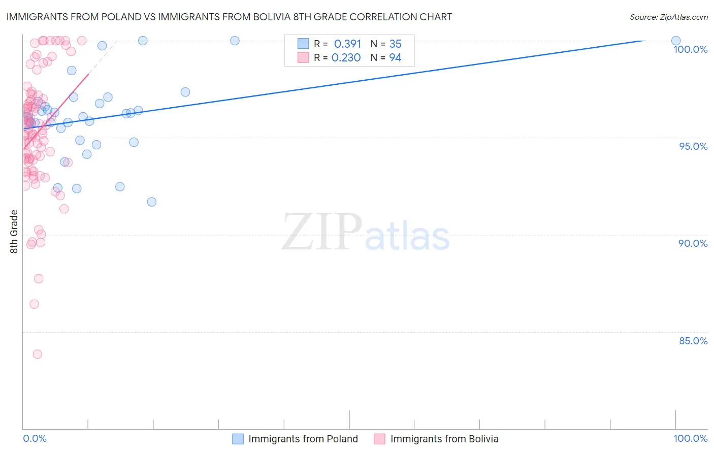 Immigrants from Poland vs Immigrants from Bolivia 8th Grade