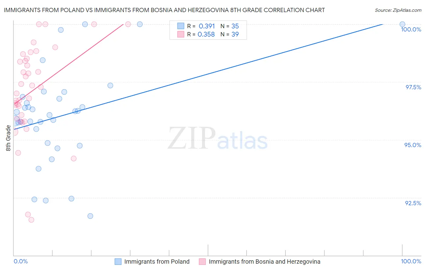 Immigrants from Poland vs Immigrants from Bosnia and Herzegovina 8th Grade