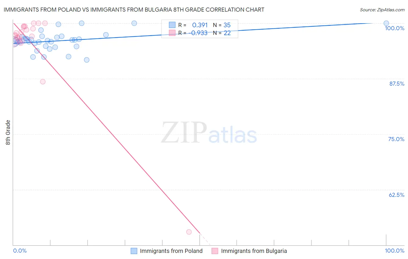 Immigrants from Poland vs Immigrants from Bulgaria 8th Grade
