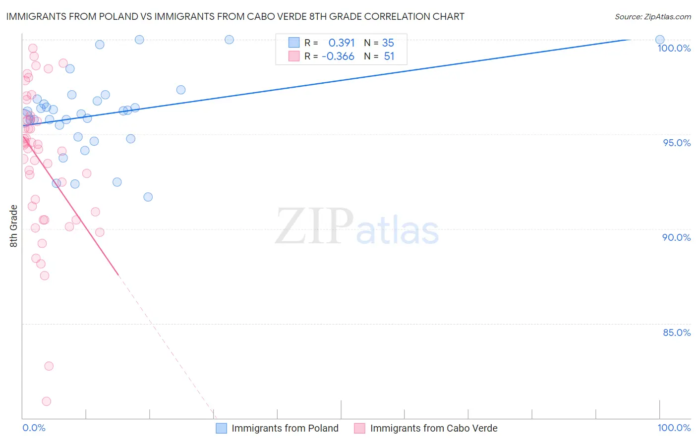 Immigrants from Poland vs Immigrants from Cabo Verde 8th Grade