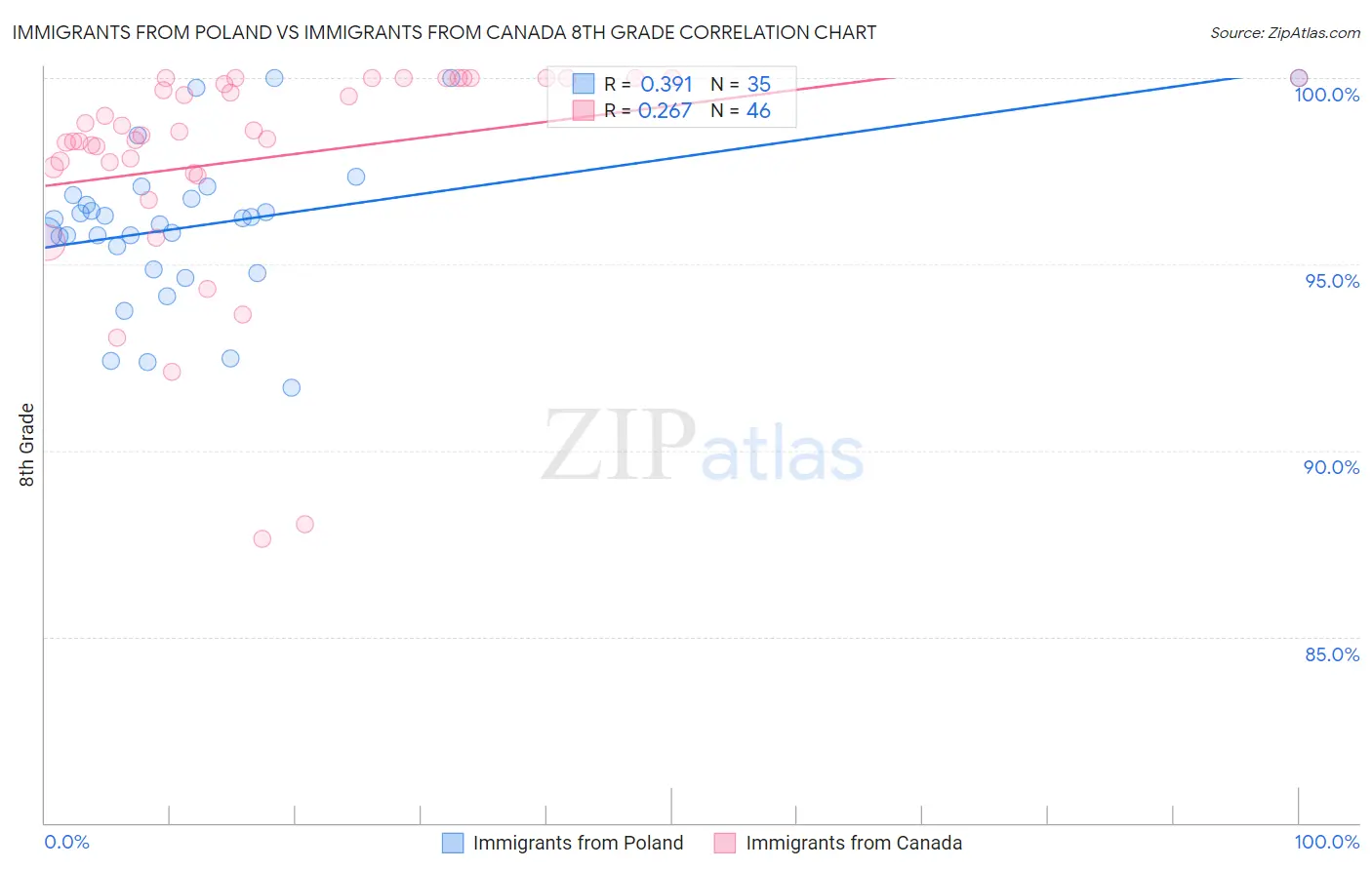 Immigrants from Poland vs Immigrants from Canada 8th Grade