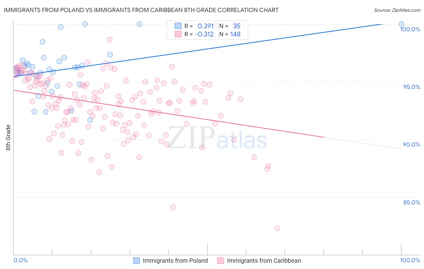 Immigrants from Poland vs Immigrants from Caribbean 8th Grade
