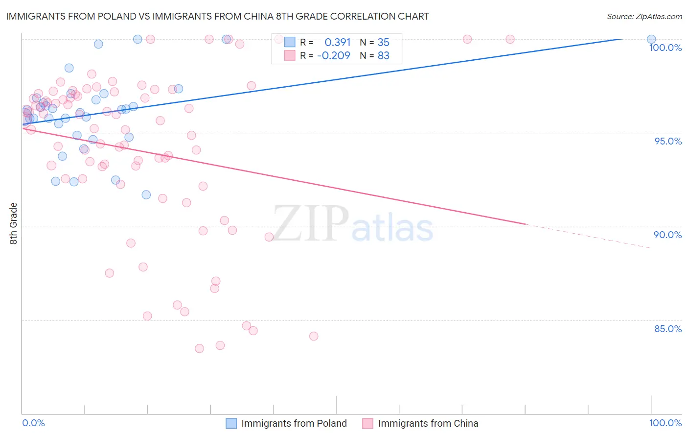 Immigrants from Poland vs Immigrants from China 8th Grade