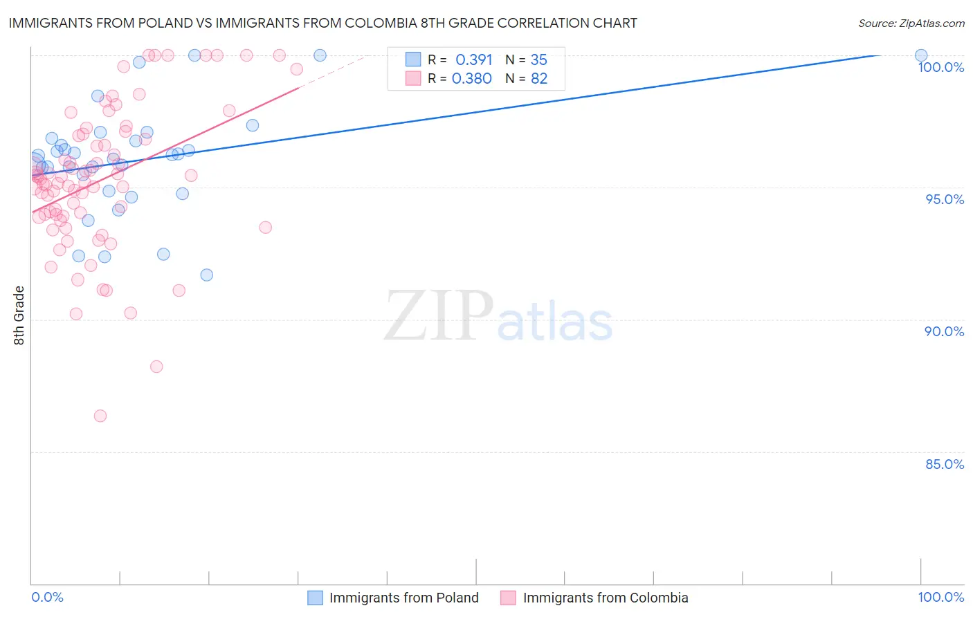 Immigrants from Poland vs Immigrants from Colombia 8th Grade