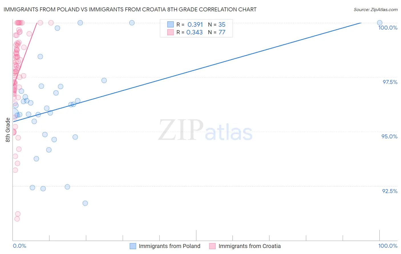 Immigrants from Poland vs Immigrants from Croatia 8th Grade