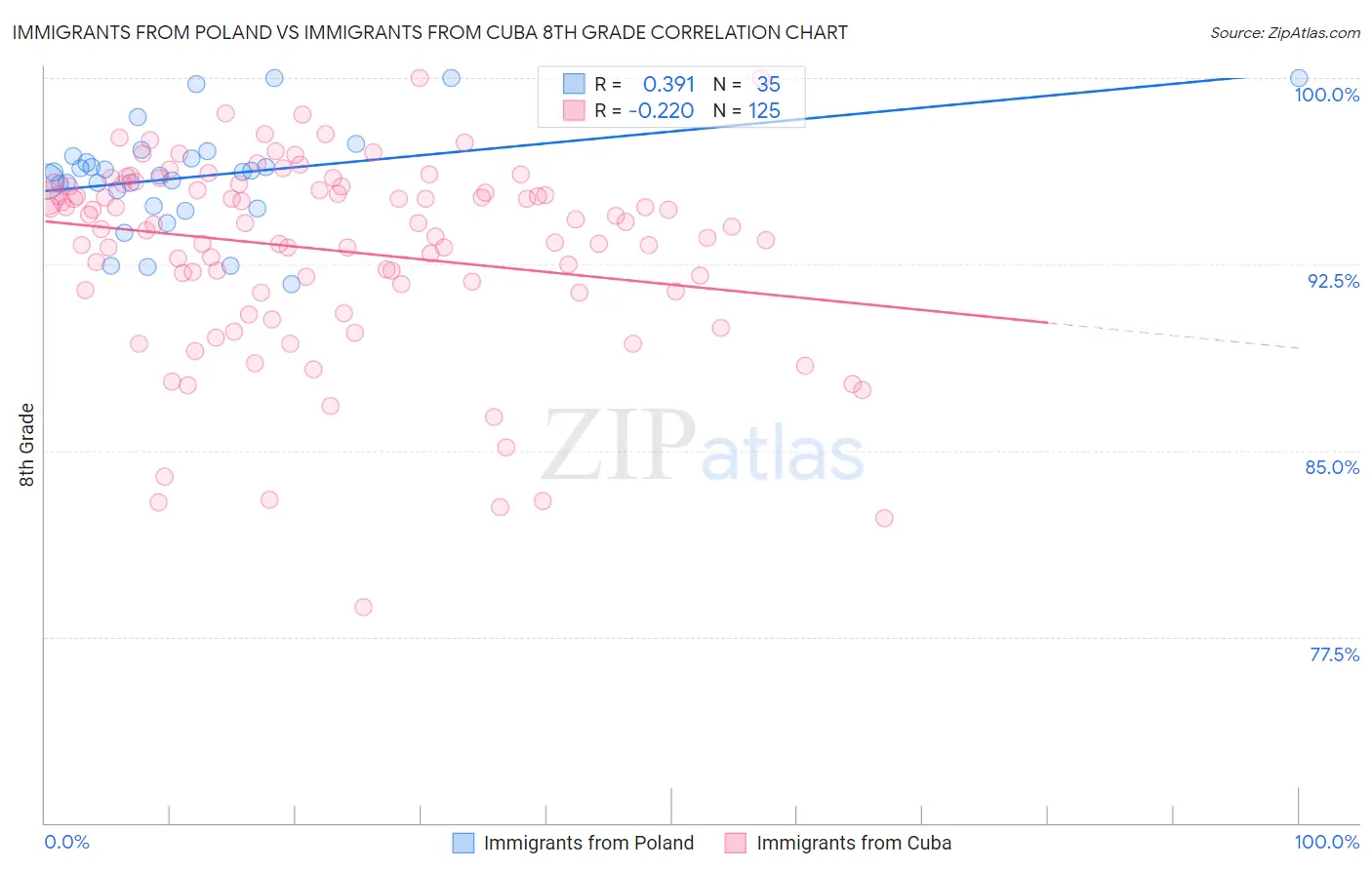 Immigrants from Poland vs Immigrants from Cuba 8th Grade