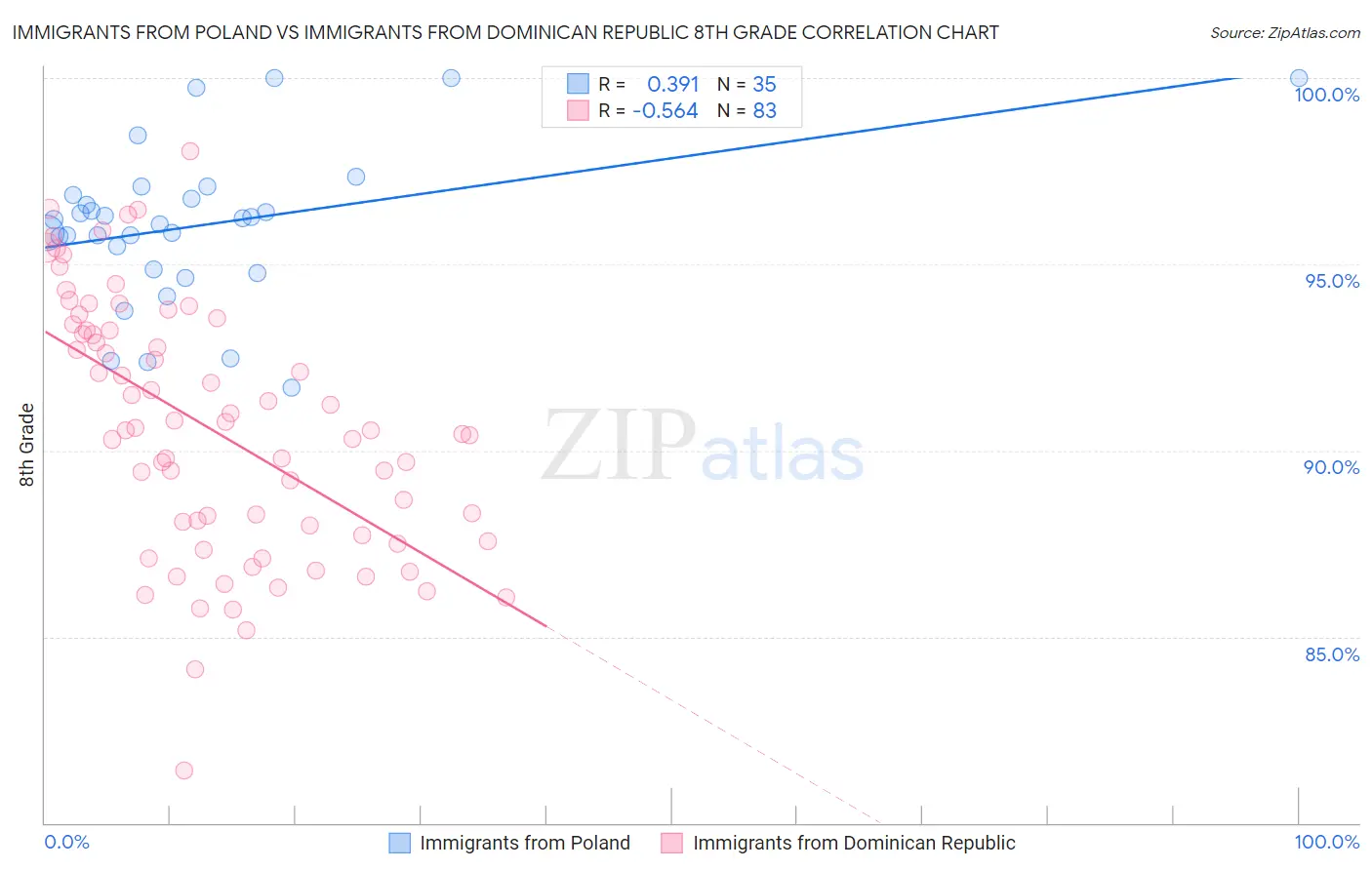 Immigrants from Poland vs Immigrants from Dominican Republic 8th Grade