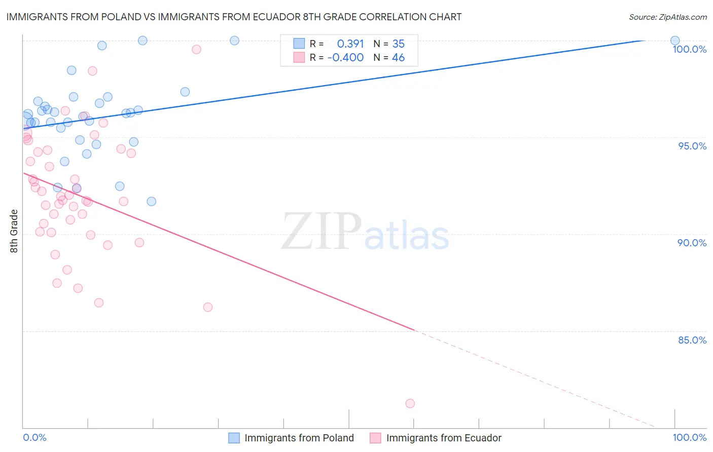 Immigrants from Poland vs Immigrants from Ecuador 8th Grade