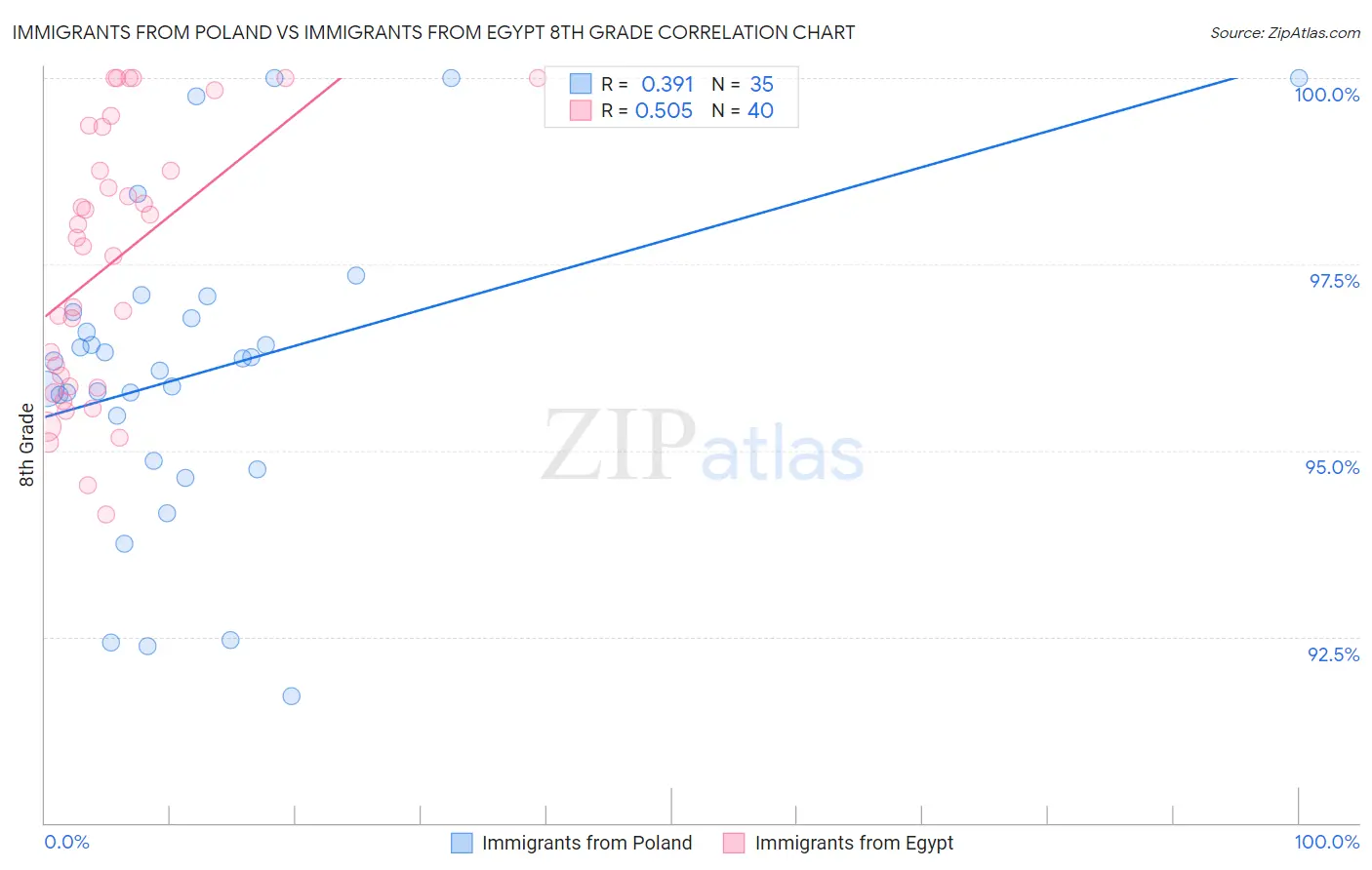 Immigrants from Poland vs Immigrants from Egypt 8th Grade