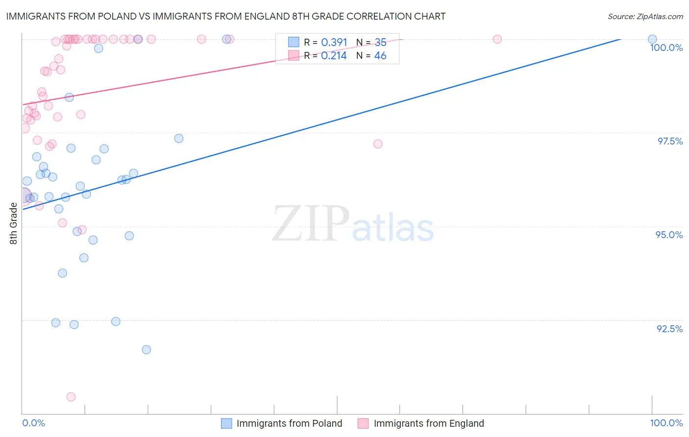 Immigrants from Poland vs Immigrants from England 8th Grade