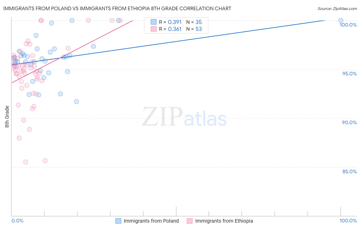 Immigrants from Poland vs Immigrants from Ethiopia 8th Grade
