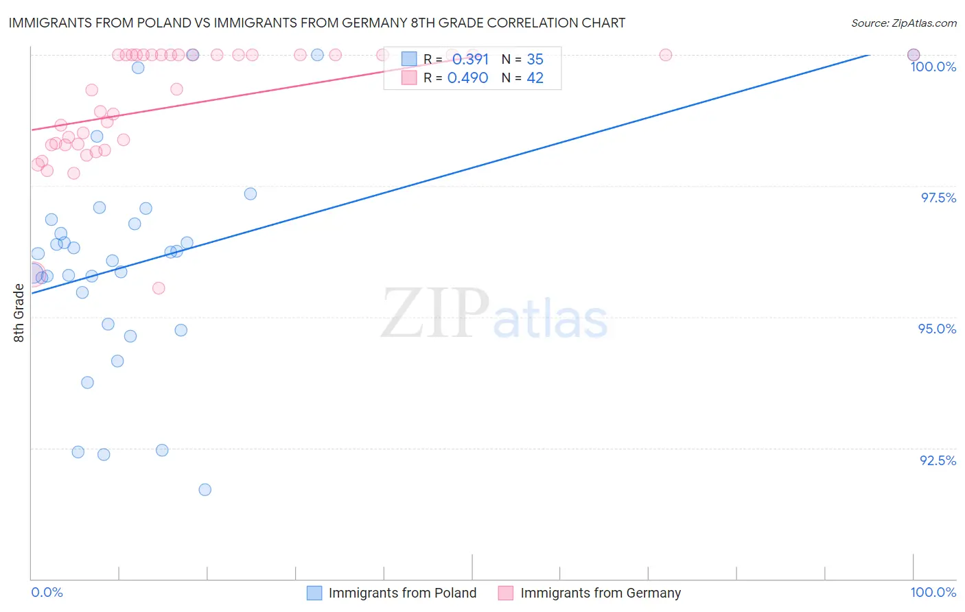 Immigrants from Poland vs Immigrants from Germany 8th Grade